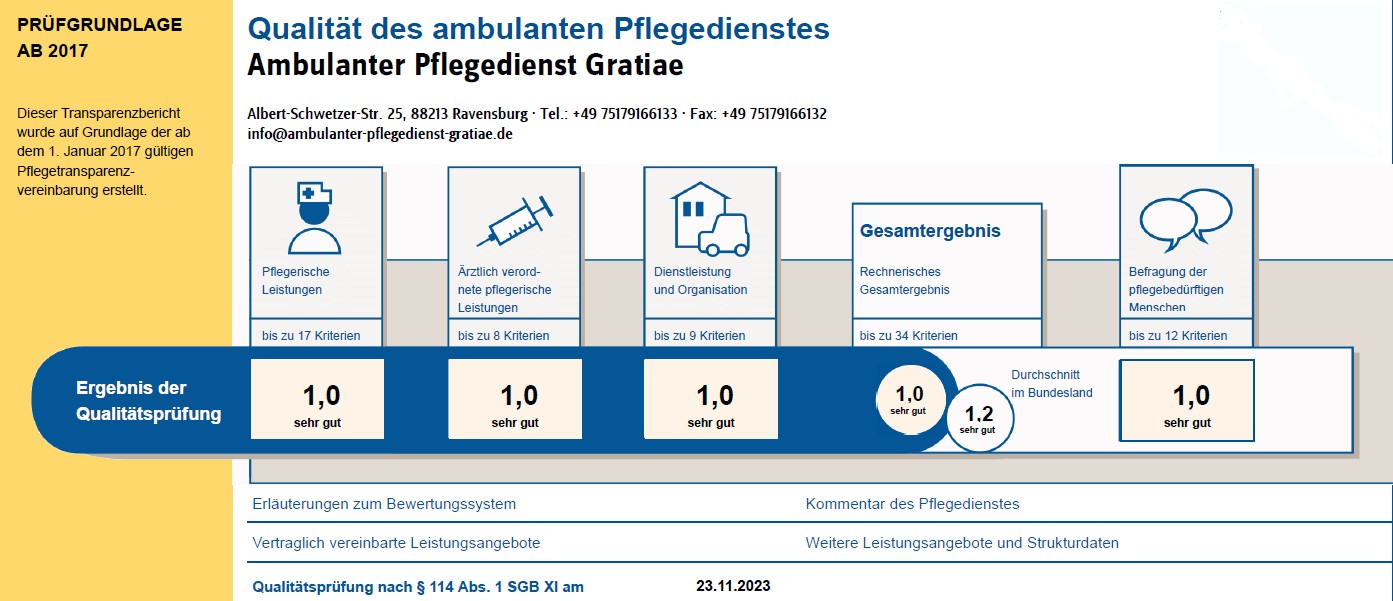 Ambulanter Pflegedienst Gratiae-MDK-Prüfung 